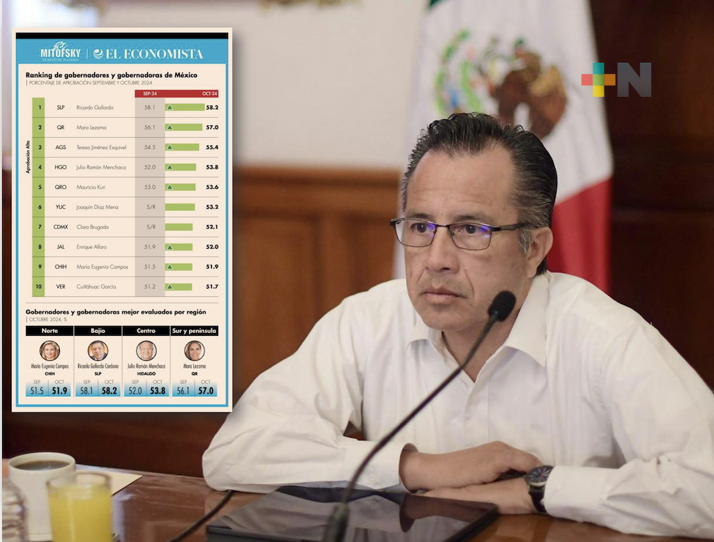 Concluye Cuitláhuac García su mandato entre los gobernadores mejor evaluados de México